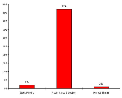 Asset class selection chart. Stock picking 4%, asset selection 94%.