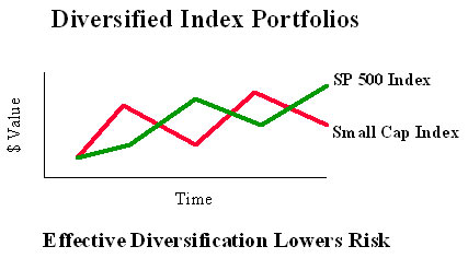 SP 500 vs. Small Cap Index portfolio diversification chart.