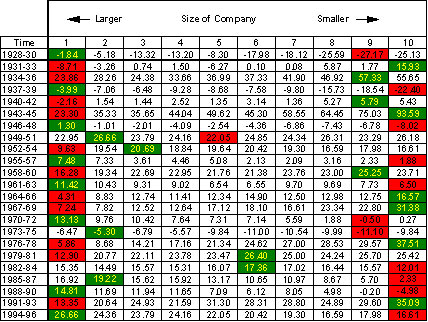Company size returns data table, 1928-1996.
