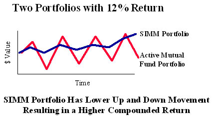 Portfolio comparison chart: SIMM vs. active mutual fund performance.